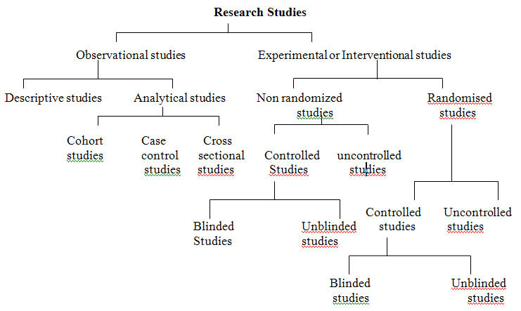 research_studies